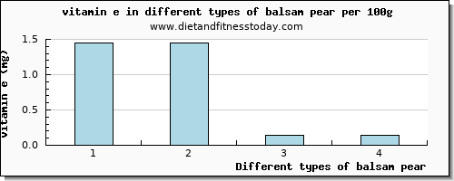 balsam pear vitamin e per 100g